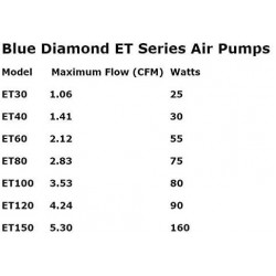 Blue Diamond ET 100 Septic or Pond Linear Diaphragm Air Pump