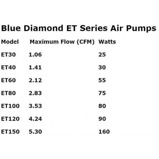 Blue Diamond ET 80 Septic or Pond Linear Diaphragm Air Pump