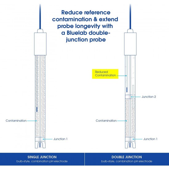 Bluelab Truncheon Nutrient Meter for Plant Germination & pH Pen - The Ultimate Handy Solution for Measuring pH and Temperature - PENPH