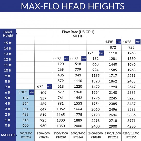 Laguna Max-Flo 600 Waterfall and Filter Pump for Ponds Up to 1200-Gallon