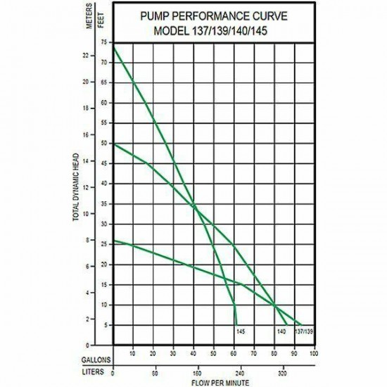 M137 Zoeller Flow-mate Sump / Effluent Pump